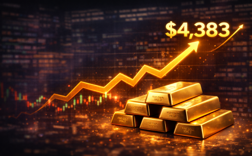 Gold Hits New All-Time High at $4,383 as Safe-Haven Demand Surges